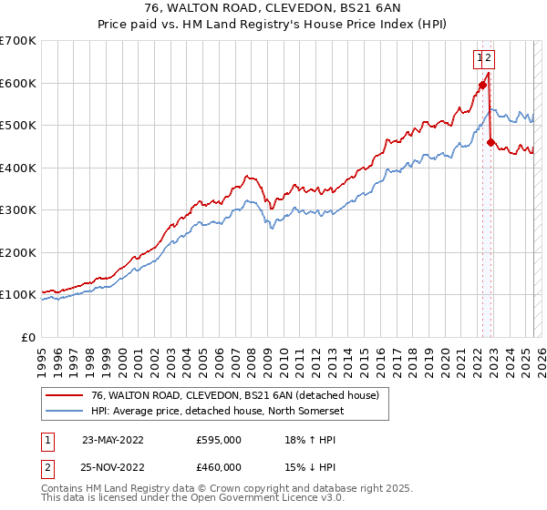 76, WALTON ROAD, CLEVEDON, BS21 6AN: Price paid vs HM Land Registry's House Price Index