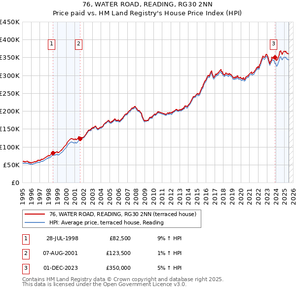 76, WATER ROAD, READING, RG30 2NN: Price paid vs HM Land Registry's House Price Index