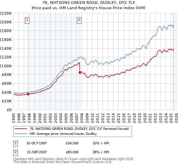 76, WATSONS GREEN ROAD, DUDLEY, DY2 7LF: Price paid vs HM Land Registry's House Price Index