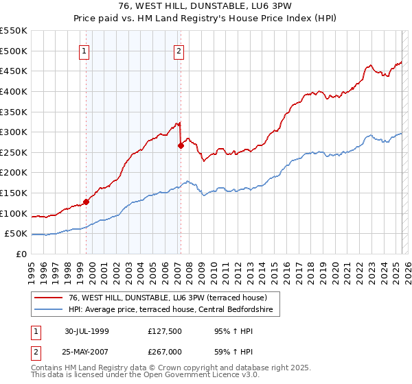 76, WEST HILL, DUNSTABLE, LU6 3PW: Price paid vs HM Land Registry's House Price Index