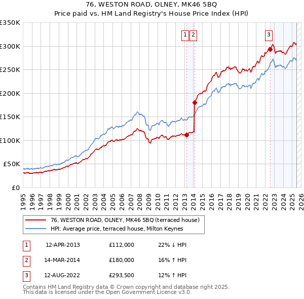 76, WESTON ROAD, OLNEY, MK46 5BQ: Price paid vs HM Land Registry's House Price Index