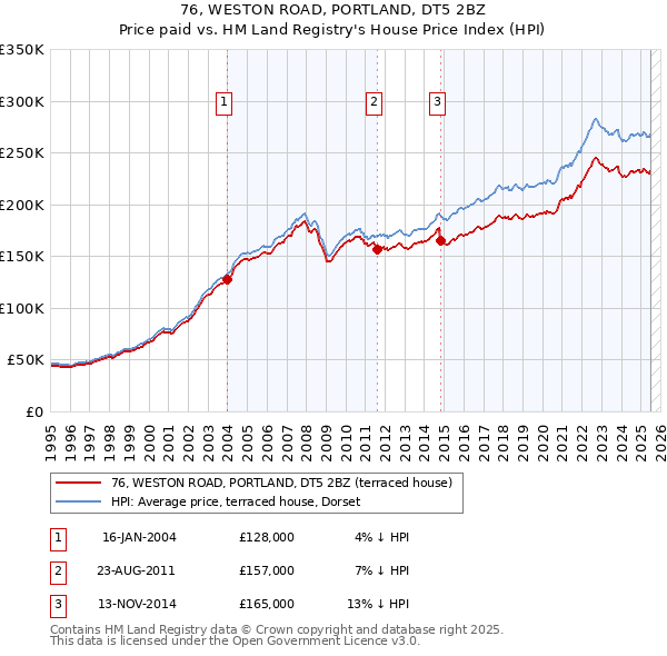 76, WESTON ROAD, PORTLAND, DT5 2BZ: Price paid vs HM Land Registry's House Price Index