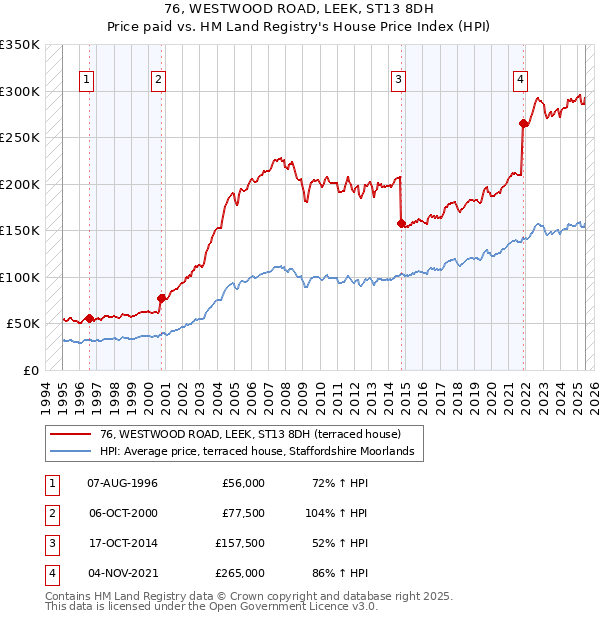 76, WESTWOOD ROAD, LEEK, ST13 8DH: Price paid vs HM Land Registry's House Price Index