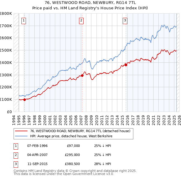 76, WESTWOOD ROAD, NEWBURY, RG14 7TL: Price paid vs HM Land Registry's House Price Index