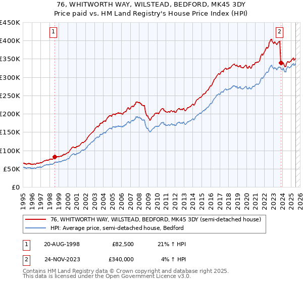 76, WHITWORTH WAY, WILSTEAD, BEDFORD, MK45 3DY: Price paid vs HM Land Registry's House Price Index