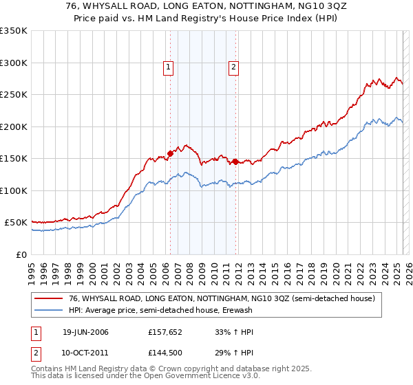 76, WHYSALL ROAD, LONG EATON, NOTTINGHAM, NG10 3QZ: Price paid vs HM Land Registry's House Price Index