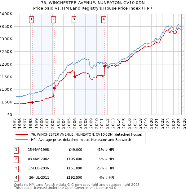 76, WINCHESTER AVENUE, NUNEATON, CV10 0DN: Price paid vs HM Land Registry's House Price Index