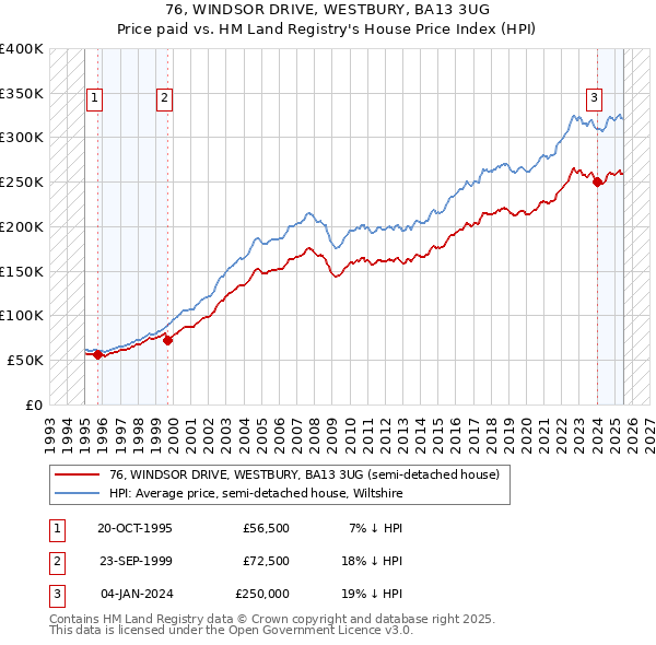 76, WINDSOR DRIVE, WESTBURY, BA13 3UG: Price paid vs HM Land Registry's House Price Index