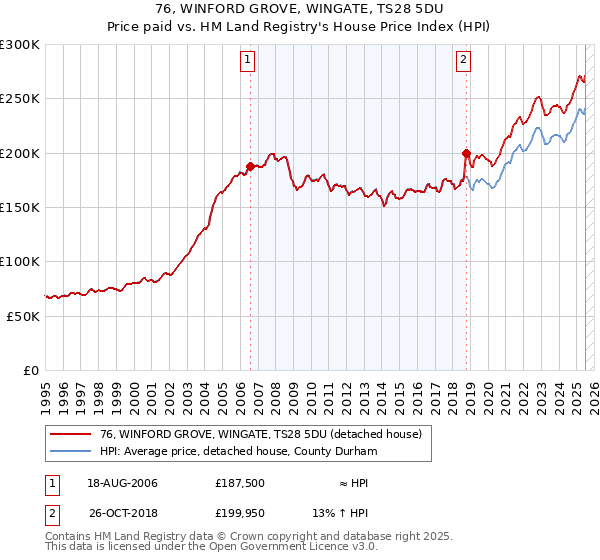 76, WINFORD GROVE, WINGATE, TS28 5DU: Price paid vs HM Land Registry's House Price Index
