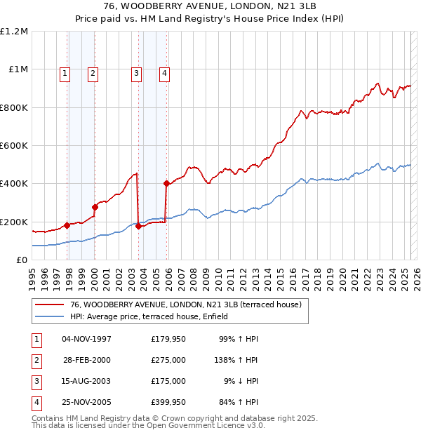 76, WOODBERRY AVENUE, LONDON, N21 3LB: Price paid vs HM Land Registry's House Price Index