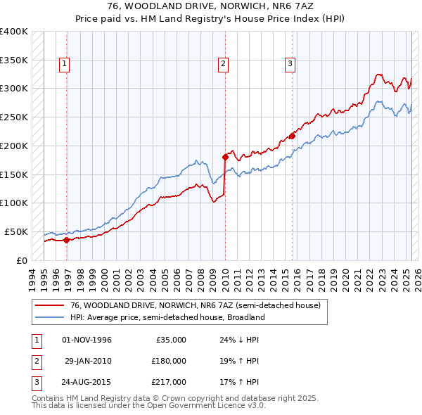 76, WOODLAND DRIVE, NORWICH, NR6 7AZ: Price paid vs HM Land Registry's House Price Index