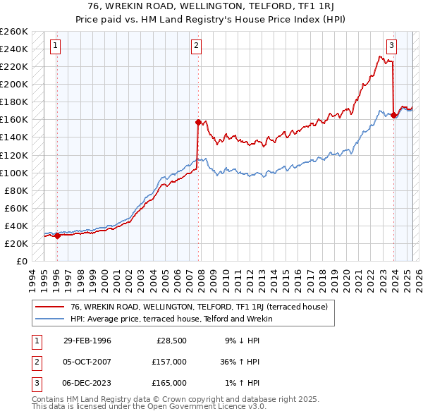 76, WREKIN ROAD, WELLINGTON, TELFORD, TF1 1RJ: Price paid vs HM Land Registry's House Price Index