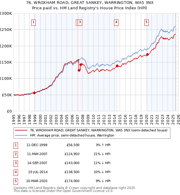 76, WROXHAM ROAD, GREAT SANKEY, WARRINGTON, WA5 3NX: Price paid vs HM Land Registry's House Price Index