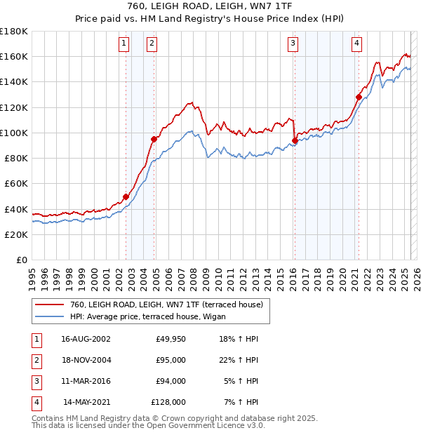 760, LEIGH ROAD, LEIGH, WN7 1TF: Price paid vs HM Land Registry's House Price Index