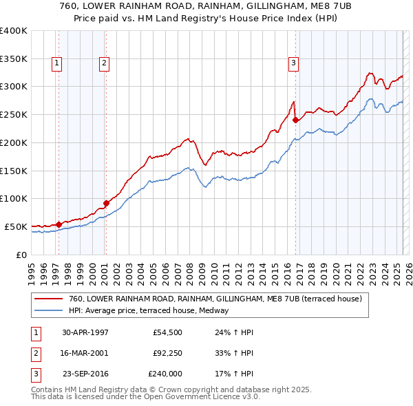 760, LOWER RAINHAM ROAD, RAINHAM, GILLINGHAM, ME8 7UB: Price paid vs HM Land Registry's House Price Index