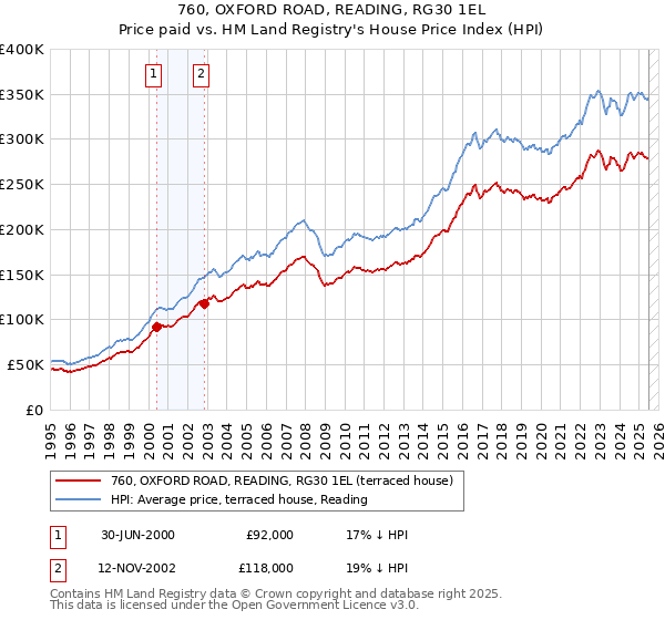 760, OXFORD ROAD, READING, RG30 1EL: Price paid vs HM Land Registry's House Price Index