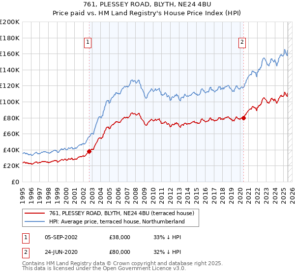761, PLESSEY ROAD, BLYTH, NE24 4BU: Price paid vs HM Land Registry's House Price Index