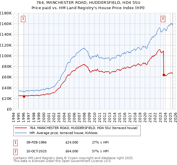 764, MANCHESTER ROAD, HUDDERSFIELD, HD4 5SU: Price paid vs HM Land Registry's House Price Index