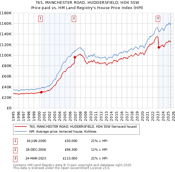 765, MANCHESTER ROAD, HUDDERSFIELD, HD4 5SW: Price paid vs HM Land Registry's House Price Index