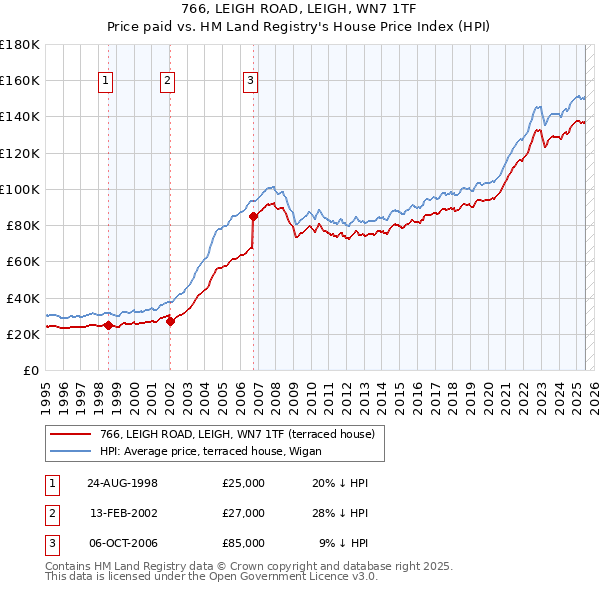 766, LEIGH ROAD, LEIGH, WN7 1TF: Price paid vs HM Land Registry's House Price Index