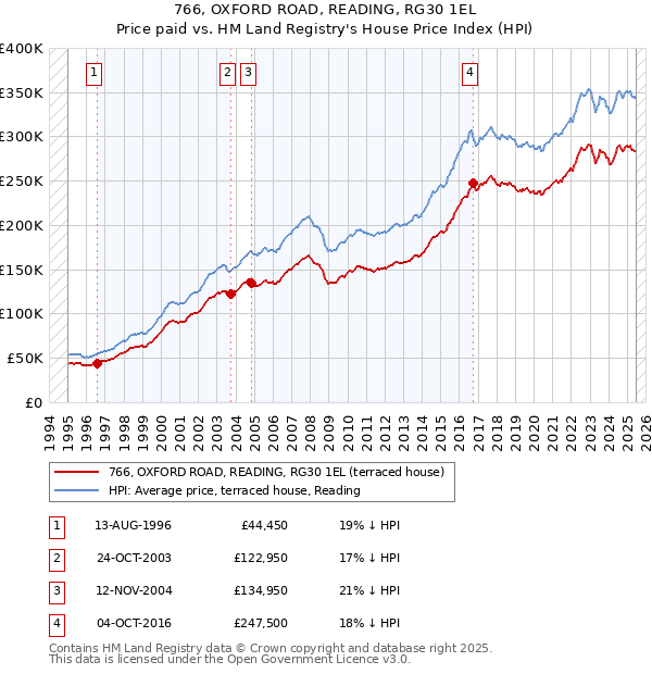 766, OXFORD ROAD, READING, RG30 1EL: Price paid vs HM Land Registry's House Price Index