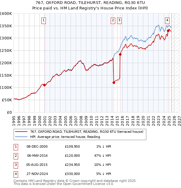 767, OXFORD ROAD, TILEHURST, READING, RG30 6TU: Price paid vs HM Land Registry's House Price Index