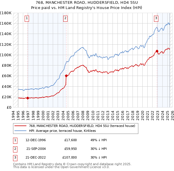 768, MANCHESTER ROAD, HUDDERSFIELD, HD4 5SU: Price paid vs HM Land Registry's House Price Index