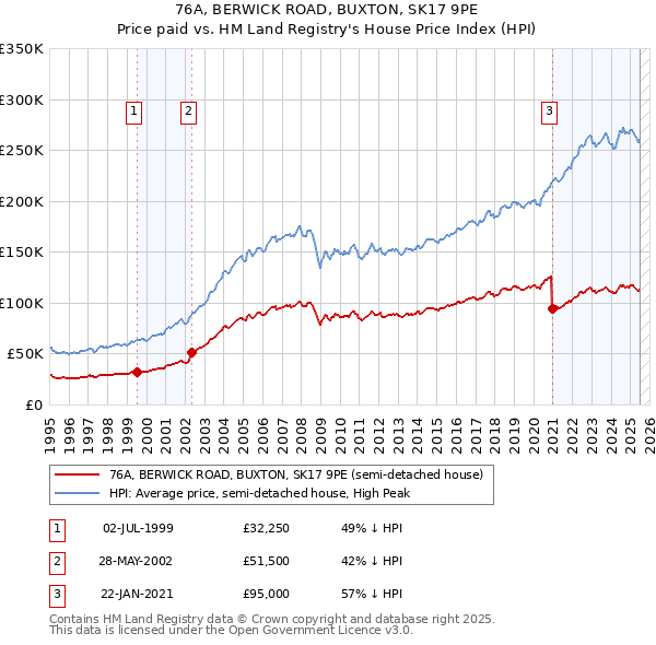 76A, BERWICK ROAD, BUXTON, SK17 9PE: Price paid vs HM Land Registry's House Price Index