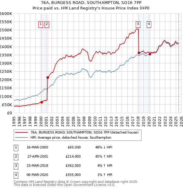 76A, BURGESS ROAD, SOUTHAMPTON, SO16 7PP: Price paid vs HM Land Registry's House Price Index