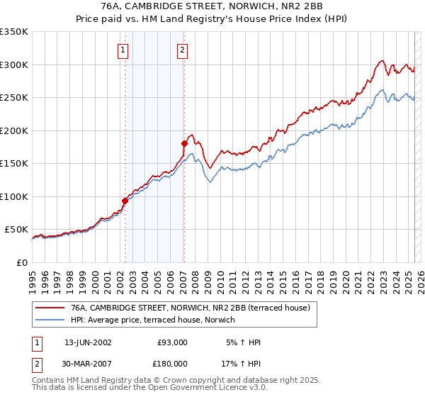 76A, CAMBRIDGE STREET, NORWICH, NR2 2BB: Price paid vs HM Land Registry's House Price Index