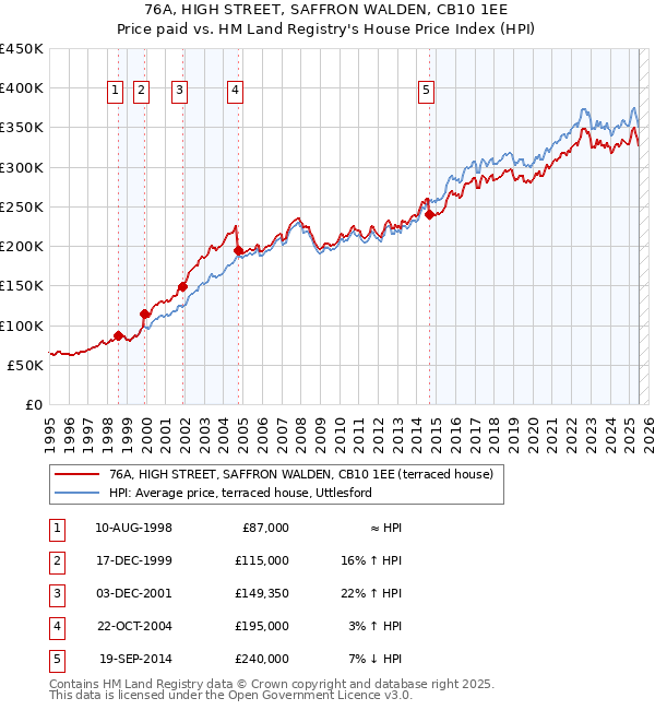 76A, HIGH STREET, SAFFRON WALDEN, CB10 1EE: Price paid vs HM Land Registry's House Price Index