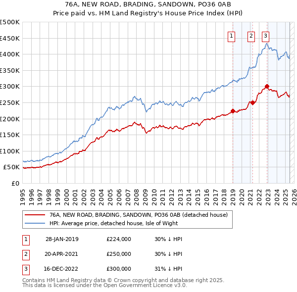 76A, NEW ROAD, BRADING, SANDOWN, PO36 0AB: Price paid vs HM Land Registry's House Price Index