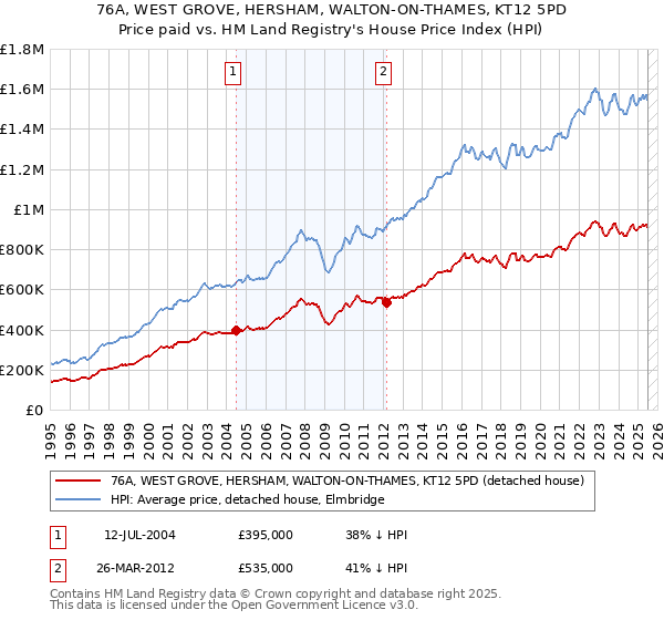 76A, WEST GROVE, HERSHAM, WALTON-ON-THAMES, KT12 5PD: Price paid vs HM Land Registry's House Price Index