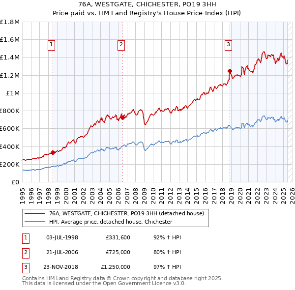 76A, WESTGATE, CHICHESTER, PO19 3HH: Price paid vs HM Land Registry's House Price Index