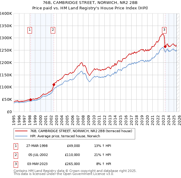 76B, CAMBRIDGE STREET, NORWICH, NR2 2BB: Price paid vs HM Land Registry's House Price Index