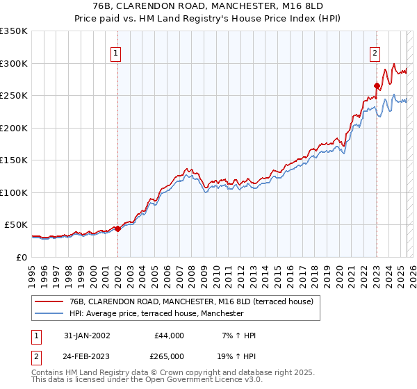 76B, CLARENDON ROAD, MANCHESTER, M16 8LD: Price paid vs HM Land Registry's House Price Index