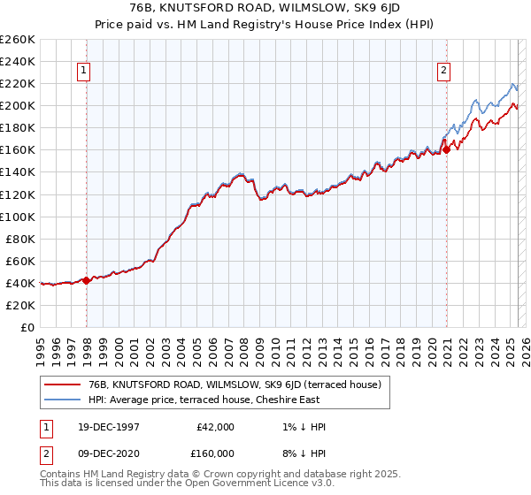 76B, KNUTSFORD ROAD, WILMSLOW, SK9 6JD: Price paid vs HM Land Registry's House Price Index