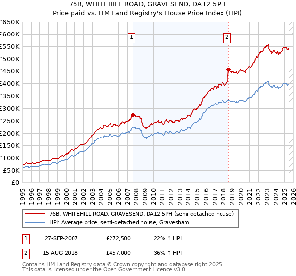 76B, WHITEHILL ROAD, GRAVESEND, DA12 5PH: Price paid vs HM Land Registry's House Price Index