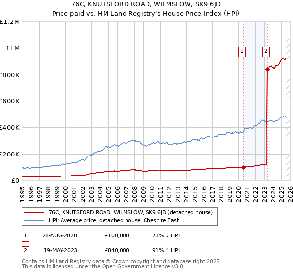76C, KNUTSFORD ROAD, WILMSLOW, SK9 6JD: Price paid vs HM Land Registry's House Price Index
