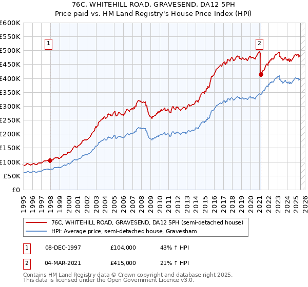 76C, WHITEHILL ROAD, GRAVESEND, DA12 5PH: Price paid vs HM Land Registry's House Price Index