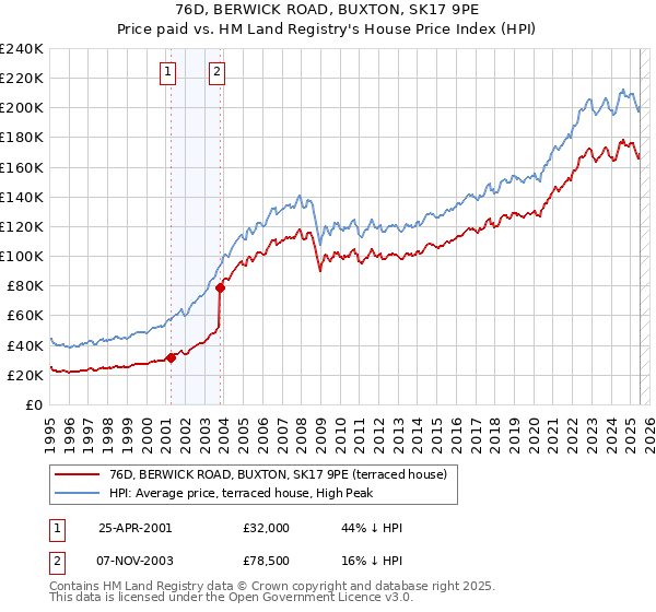 76D, BERWICK ROAD, BUXTON, SK17 9PE: Price paid vs HM Land Registry's House Price Index