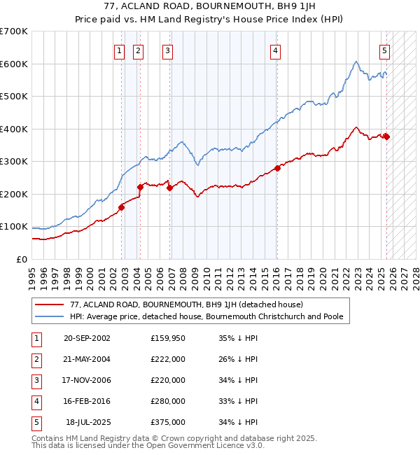 77, ACLAND ROAD, BOURNEMOUTH, BH9 1JH: Price paid vs HM Land Registry's House Price Index