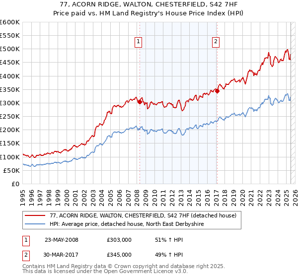 77, ACORN RIDGE, WALTON, CHESTERFIELD, S42 7HF: Price paid vs HM Land Registry's House Price Index