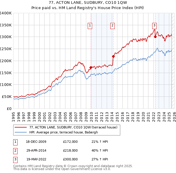 77, ACTON LANE, SUDBURY, CO10 1QW: Price paid vs HM Land Registry's House Price Index