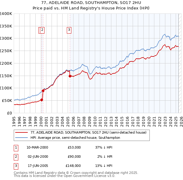 77, ADELAIDE ROAD, SOUTHAMPTON, SO17 2HU: Price paid vs HM Land Registry's House Price Index