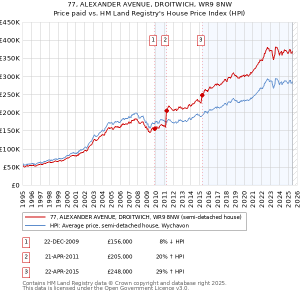 77, ALEXANDER AVENUE, DROITWICH, WR9 8NW: Price paid vs HM Land Registry's House Price Index