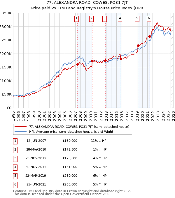 77, ALEXANDRA ROAD, COWES, PO31 7JT: Price paid vs HM Land Registry's House Price Index
