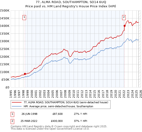 77, ALMA ROAD, SOUTHAMPTON, SO14 6UQ: Price paid vs HM Land Registry's House Price Index
