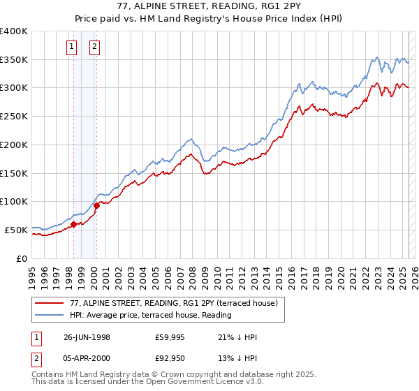 77, ALPINE STREET, READING, RG1 2PY: Price paid vs HM Land Registry's House Price Index