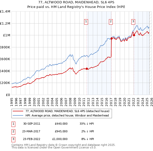 77, ALTWOOD ROAD, MAIDENHEAD, SL6 4PS: Price paid vs HM Land Registry's House Price Index